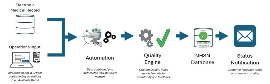 NHSN Connectivity Initiative